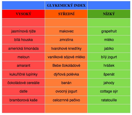 Glykemický index potravin